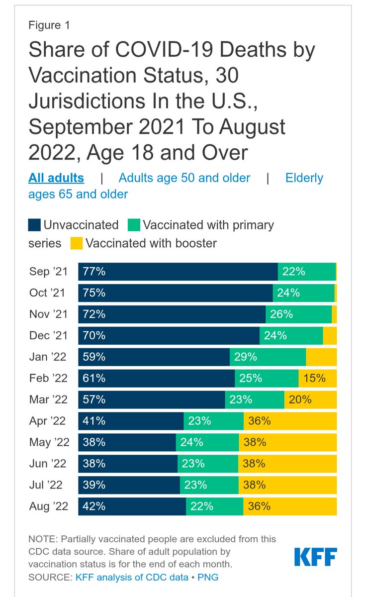 BennettEph92689's tweet photo. @IanCopeland5 By April 2022 the majority of people dying from covid were vaccinated and boosted. https://t.co/4ZvCXoXGNw