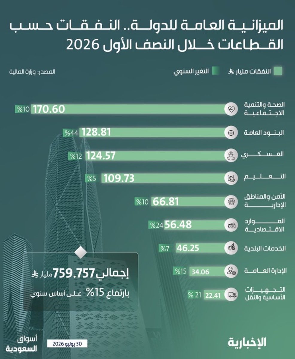 Ahmed_Esssam7's tweet photo. وين راحت ميزانية السعودية للنصف الأول 🇸🇦

ميزانية السعودية الـ6 شهور الأولى من 2026📊

🛢️النفطية : 329.5 مليار (55%)
♻️ الغير نفطية : 269.9 مليار (45%) 
💰الايرادات : 599 مليار ريال 

💵 المصروفات : 759.75 مليار 
🔴 العجز تم تمويله بالكامل عبر الاقتراض بـ160 مليار ريال 

طيب وين راحت المصروفات ؟ 

💵 الرواتب والأجور : 295.4 , 39% 
🧳 السلع والخدمات : 172.3 مليار , 22.7% 
🏗️ الإنفاق الرأسمالي : 89 مليار ,12%
🏫 المنافع الاجتماعية : 73.5 مليار ,11% 
🏣 مصروفات مختلفة : 68.3 مليار ,9% 
🏡 الإعانات : 30.8 مليار ,4% 
🏦 مخصصات التمويل : 29.1 مليار ,3.88% 

مصروفات النصف الأول من 2026 أعلى مستوى تاريخي للنصف الأول من أي عام 🗞️

الإيرادات أظهرت مرونة جيدة رغم الحرب لكن ارتفاع المصروفات بوتيرة أسرع من الإيرادات ظل العامل الأساسي وراء اتساع عجز النصف الأول الذي بلغ 160 مليار ريال 

🏦 اجمالي الدين العام وصل لـ1685 مليار ريال تقريباً 449.3 مليار دولار

🏛️ الدين العام يساوي اليوم تقريبا 34% من الناتج المحلي 

🧳 توزيع الميزانية للقطاعات يظهر في الصورة