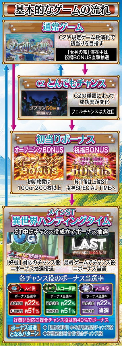 pworld_PR's tweet photo. ☆.· P-WORLD機種紹介 .· ☆🐺
『スマスロ とんでもスキルで異世界放浪メシ』
🗓️8月3日導入開始予定

🍳基本スペック
・AT純増 約5.0枚/G
・ST継続率 約70%
・上位ST継続率 約82%
・最上位ST継続率 約93%

✅注目ポイント
🥗狩りに成功して料理を集める
🍝料理がボーナスを強化
👸女神の加護で上位STへ

機種ページでは、期待値、液晶演出の紹介や、
導入予定店舗を掲載しています🍀

機種ページはリプライからどうぞ👇
#ピーワ #新台 #とんでもスキルで異世界放浪メシ