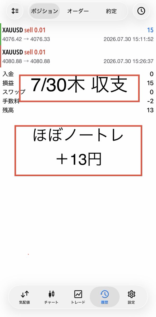 Yuukon_FX_Gold's tweet photo. 7/30木 ほぼノートレード　＋13円
残高：515,43円
（開始20万円）

昨日入れたのは1回だけ
良い場面で相場の前にいられませんでした

なので、微益撤退。

資金を失わない方法なので、これで良いです

#XAUUSD #FX  #収支 https://t.co/jv0V7W38DY