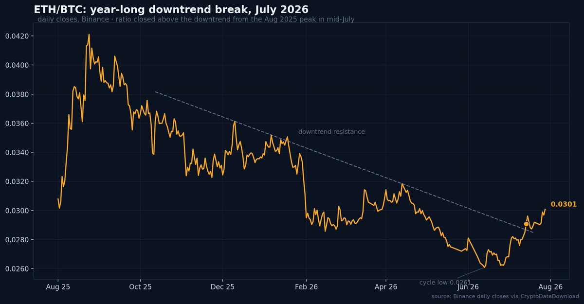 FaroTradingJP's tweet photo. 📊ETH/BTCが1年続いた下落トレンドをブレイク

タイミングはETFフローがプラスに転じた直後です。

ついにETHの復活が始まったのか、それともダマシ？
