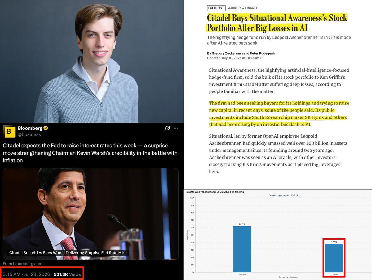 BullTheoryio's tweet photo. The best-performing fund of 2026 just got wiped out by its own leverage.

Leopold Aschenbrenner's Situational Awareness fund just had one of the fastest blowups in hedge fund history. Up 439% this year on aggressive AI bets, it hit $45 billion in assets, then lost the entire public portfolio in weeks.

Here's what made him famous. He went long AI hardware like SK Hynix, the chipmaker, and shorted software stocks like Adobe. Chips up, software down. The trade of the year.

But he wasn't just using his own money. He borrowed roughly 4x his capital to size the bets up. Leverage is great when you're right. It turns brutal the moment you're wrong.

Mid-July, everything flipped at once. His chip stocks fell over 30% in two weeks. His Adobe short backfired, the stock rose instead of falling. He was losing on both sides of the book at the same time.

On July 24, he wrote to investors calling the crash a buying opportunity and asked for fresh capital. The money never came in time.

Then, on July 28, Bloomberg reported that Citadel Securities was calling for a surprise Fed rate hike, a move markets hadn't priced in. Panic hit. AI stocks, already down 30%, fell even harder.

July 30, Thursday morning. All three of his prime brokers, Bank of America, Goldman Sachs, and JPMorgan, issued margin calls on the same morning. He had nothing left to negotiate with.

That same day, the Wall Street Journal reported that Ken Griffin's Citadel had bought his entire stock portfolio, reportedly at a steep discount.

Ken Griffin's market-making arm called the rate shock. Days later, Ken Griffin's hedge fund walked away with the assets once the fire sale arrived.

No one has proven intent. But the timing is hard to ignore.