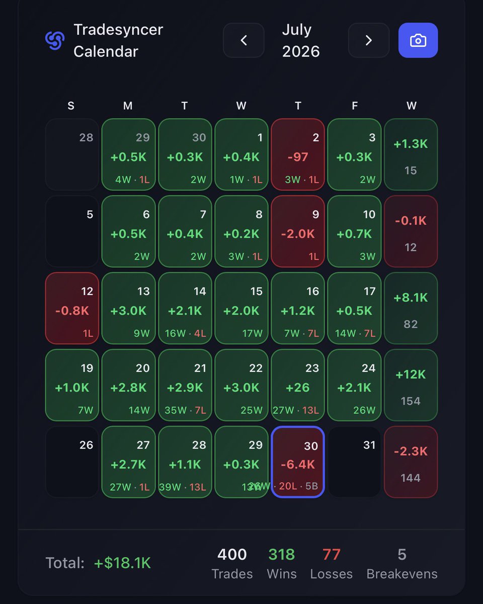 austinsilverfx's tweet photo. Lead account stats in white thanks to @TradeZella 

All accounts shown in blue thanks to @Tradesyncer 

I started copy trading on the 13th of this month and it’s been a game changer. 

Even after today’s red day, I’ve taken $3,600 out the lead account from @TopOneFutures and $2,000 from a direct account @TradingLucid this month

With the copy trading for the entire month of August, I think it will be my biggest month of the year.