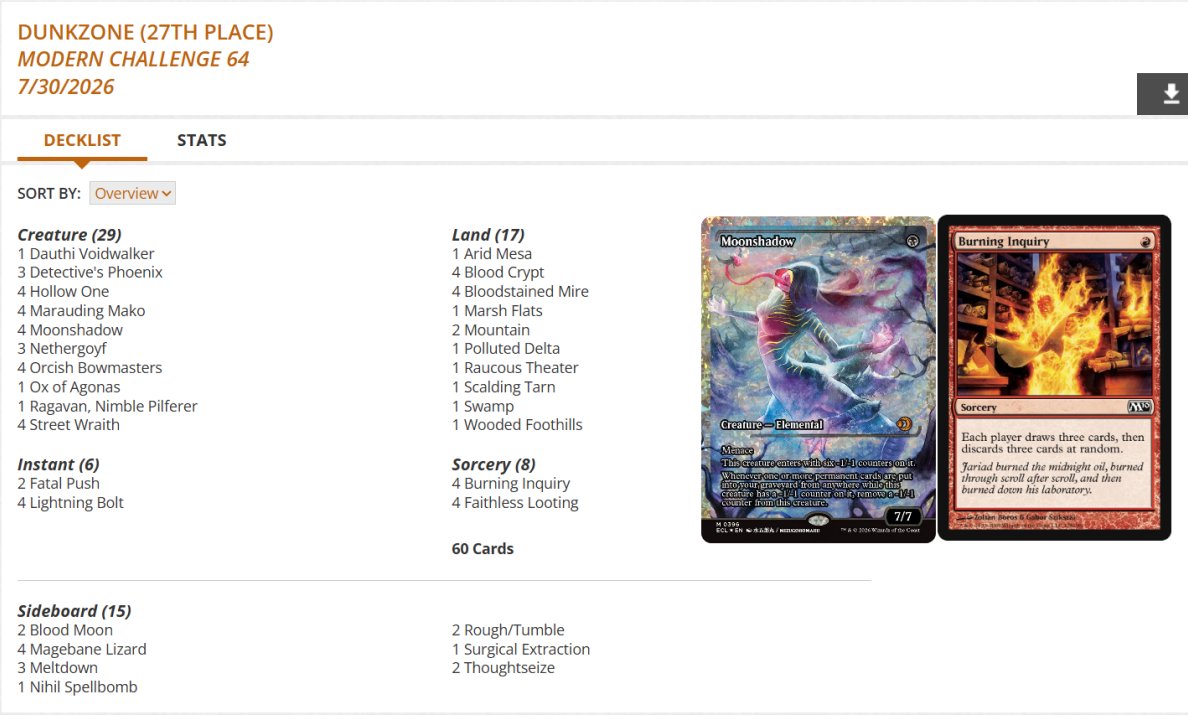 fireshoes's tweet photo. Izzet Prowess placed 26th 🥋

Rakdos Hollow One at 27th 🎰

Eldrazi Tron in 31st 💠

Izzet Eldrazi Breach gets 32nd 🍝 https://t.co/QcNaM1REZk