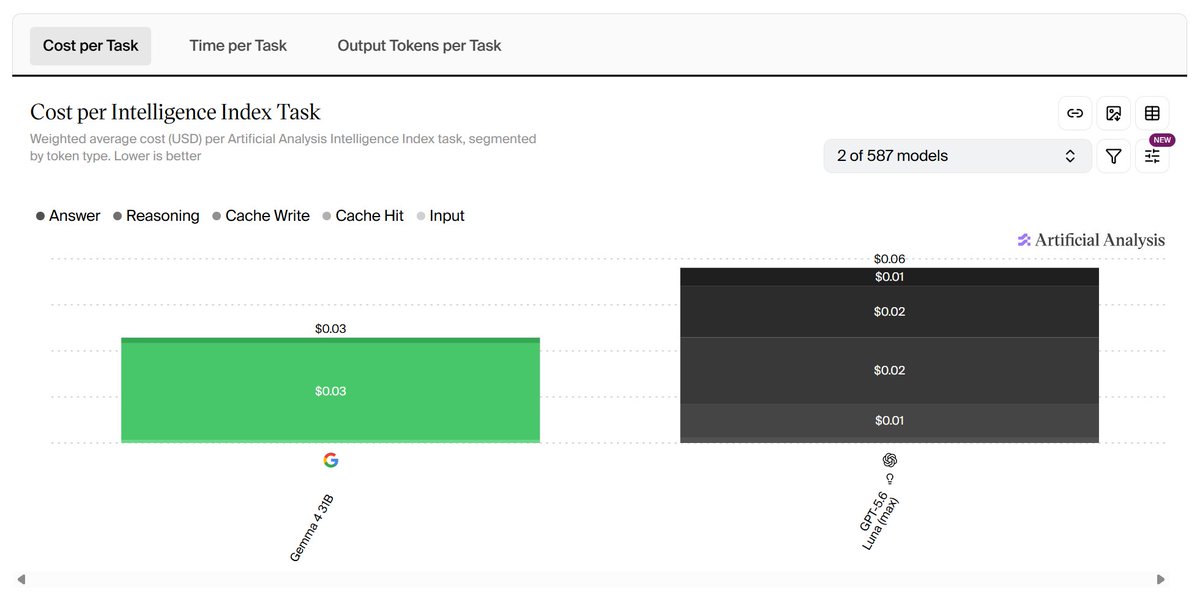 The_Alex's tweet photo. I wonder if OpenAI is preparing to launch some sort of hand held device 👀

The new Luna Max price is now just pennies more than Gemma 4b, Google's edge model. https://t.co/5blwguEDEM