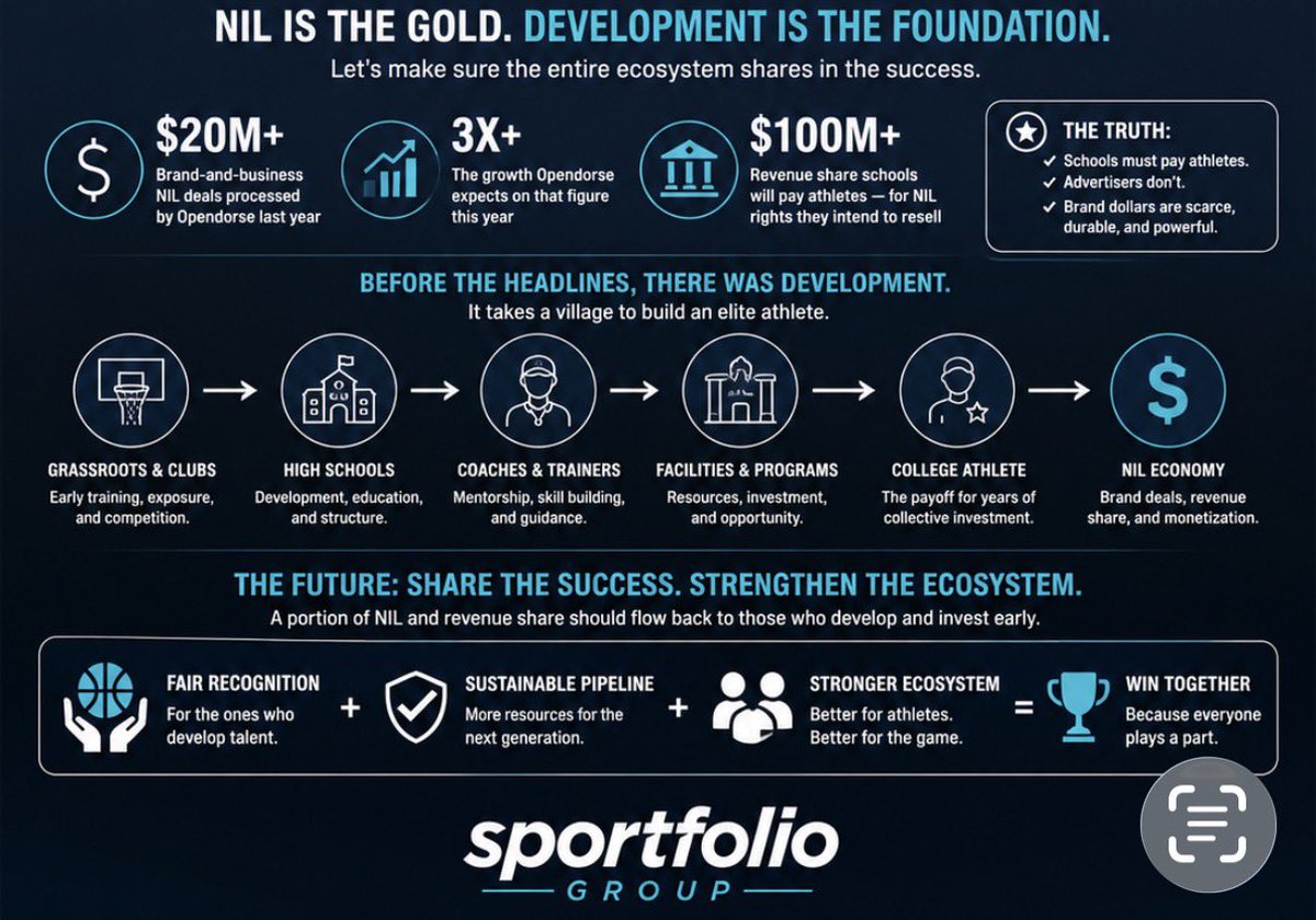 SportfolioG's tweet photo. NIL is creating unprecedented opportunities—but let’s not forget who built the foundation.

Blake Lawrence of Opendorse recently made a compelling point:

“Real NIL deals are the gold of college athletics.”

He’s right.

Schools now have to compensate athletes. Brands don’t. That makes authentic brand partnerships one of the most valuable assets in the NIL ecosystem.

But there’s another conversation we need to have.

Every successful college athlete is the result of years of investment before they ever sign an NIL deal.

Local clubs. High schools. Grassroots programs. Coaches. Trainers. Families. Facilities.

These are the people and organizations that identify talent early, invest thousands of hours, provide opportunities, and often carry significant financial risk—with no guarantee of success.

Yet when the largest financial rewards finally arrive, those early investors are almost always left out.

As NIL and revenue sharing continue to reshape college athletics, perhaps it’s time to think beyond an athlete-only compensation model.

A sustainable ecosystem should reward everyone who creates value.

Imagine a future where a small percentage of major NIL or revenue-sharing income flows back into the development pipeline—supporting the clubs, schools and programs that produced the next generation of athletes.

That wouldn’t take anything away from athletes.

It would strengthen the entire ecosystem, encourage long-term investment in player development, and ensure that grassroots basketball continues to thrive.

The future of college athletics shouldn’t just be about sharing revenue. It should be about sharing success.

At Sportfolio Group, we believe the strongest athlete pathways are built when every stakeholder—from grassroots to college—is aligned and invested in long-term development.

#NIL #CollegeSports #AthleteMarketing #RevenueShare #GrassrootsSports #YouthDevelopment #CollegeBasketball #SportfolioGroup #GrassrootsToGlory
