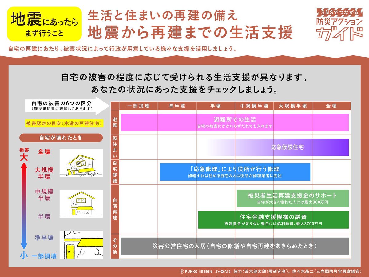 arakencloud's tweet photo. 熊本地震被災地の皆様に必ず知っておいてほしいことがあります。
被災状況に応じて、お金などの支援を受けられます。

過去の災害では、制度を知らずに支援を受けられなかった方がいます。
少し落ち着いてからで大丈夫ですので、支援制度を確認して、生活再建のために遠慮せずに活用してください。 https://t.co/NpXaWC5hNg
