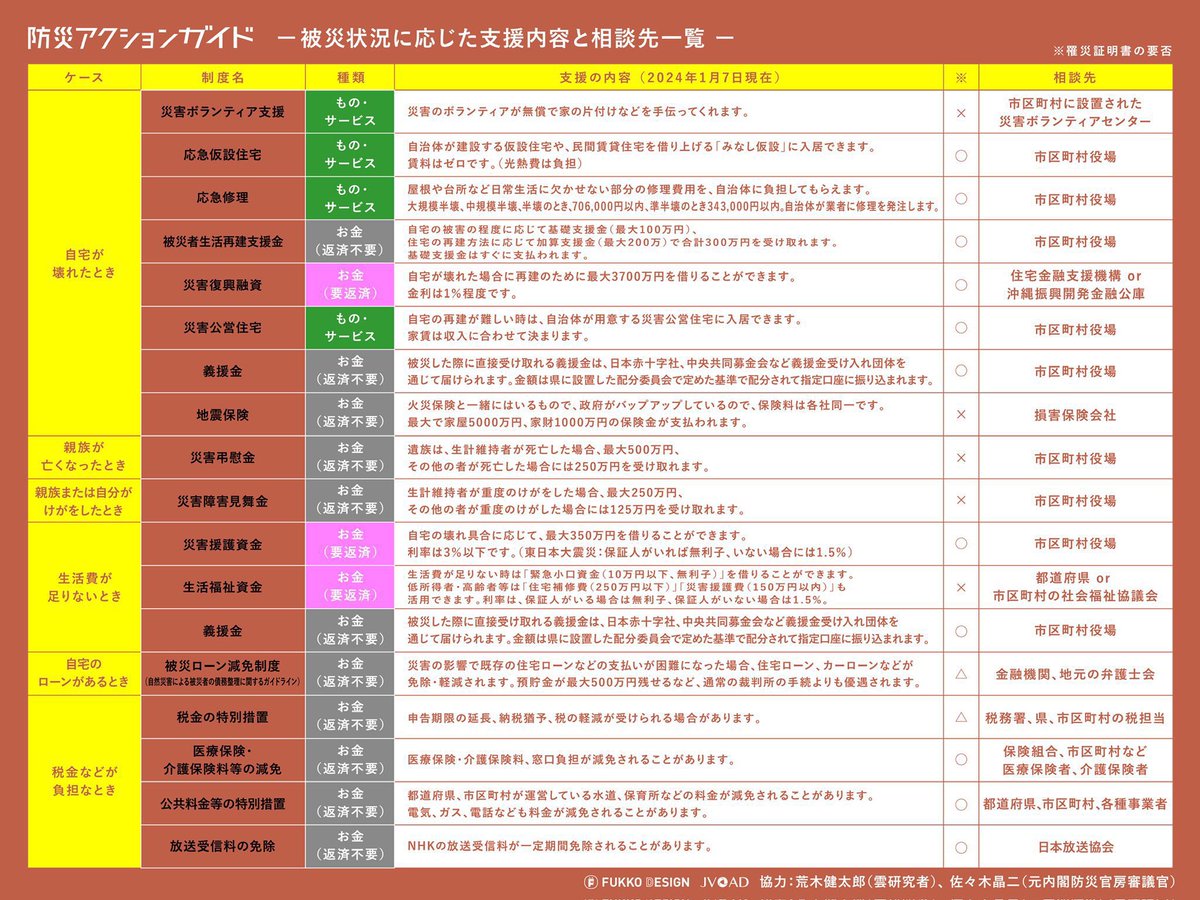 arakencloud's tweet photo. 熊本地震被災地の皆様に必ず知っておいてほしいことがあります。
被災状況に応じて、お金などの支援を受けられます。

過去の災害では、制度を知らずに支援を受けられなかった方がいます。
少し落ち着いてからで大丈夫ですので、支援制度を確認して、生活再建のために遠慮せずに活用してください。 https://t.co/NpXaWC5hNg