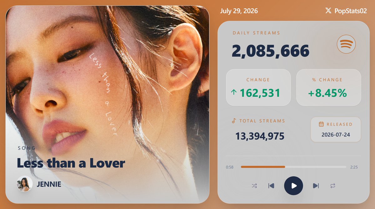 KpopStats07's tweet photo. "Less than a Lover" by JENNIE earned 2,085,666 streams [+8.45%] on Spotify ( July 29, 2026 ) https://t.co/66lxrMYOsy
