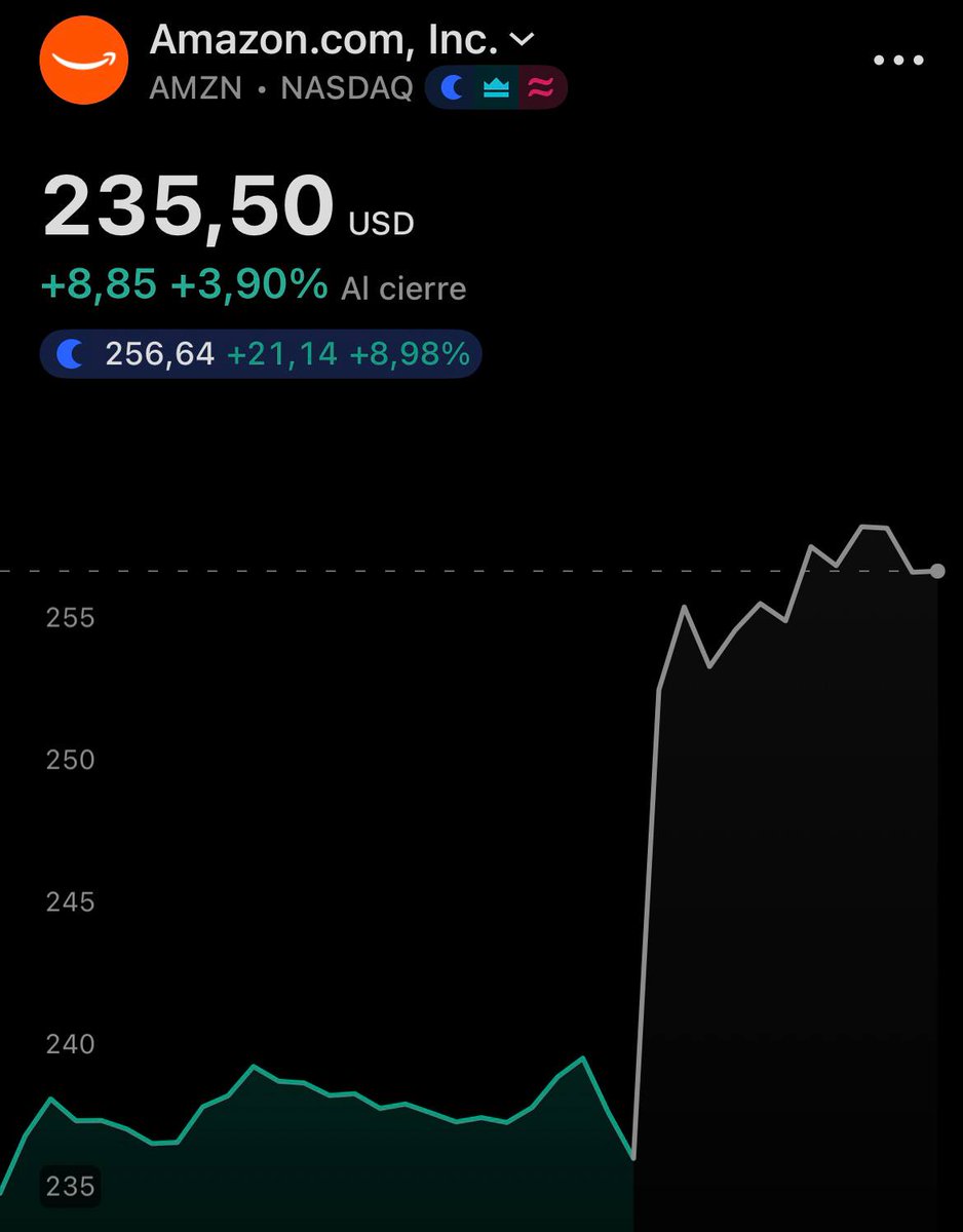 JossChacon's tweet photo. AHORA: Amazon $AMZN suben un +8.98% después de que informar de unos resultados del segundo trimestre mejores de lo esperado. https://t.co/8Kidr2yKmh