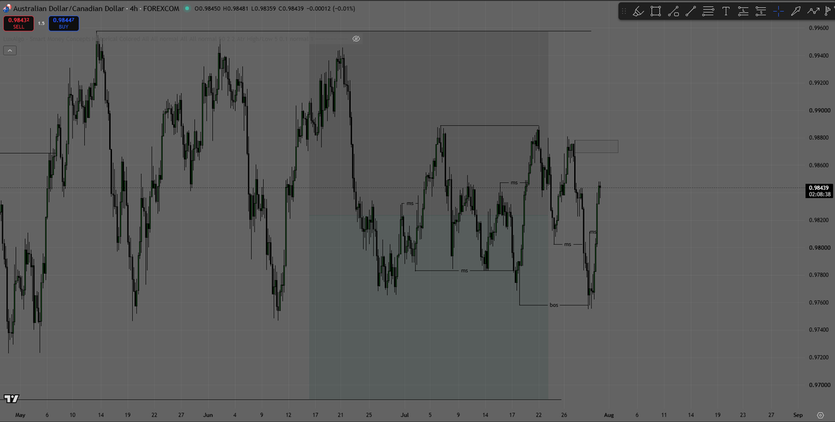 boyAvalanche's tweet photo. AUDCAD Update

On the 4H, price is ranging, but it's not a messy consolidation. I dropped to the 1H to refine my levels and found a clean order block.

Right now, I'm not looking to predict the market. I'm waiting for price to tap the zone and give me my confirmation before taking any trade.

No confirmation, no entry. Simple.

#Forex #SMC #PriceAction #AUDCAD #Discipline