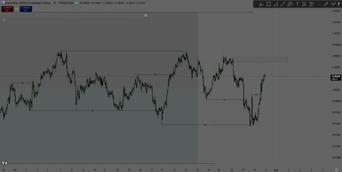 boyAvalanche's tweet photo. AUDCAD Update

On the 4H, price is ranging, but it's not a messy consolidation. I dropped to the 1H to refine my levels and found a clean order block.

Right now, I'm not looking to predict the market. I'm waiting for price to tap the zone and give me my confirmation before taking any trade.

No confirmation, no entry. Simple.

#Forex #SMC #PriceAction #AUDCAD #Discipline