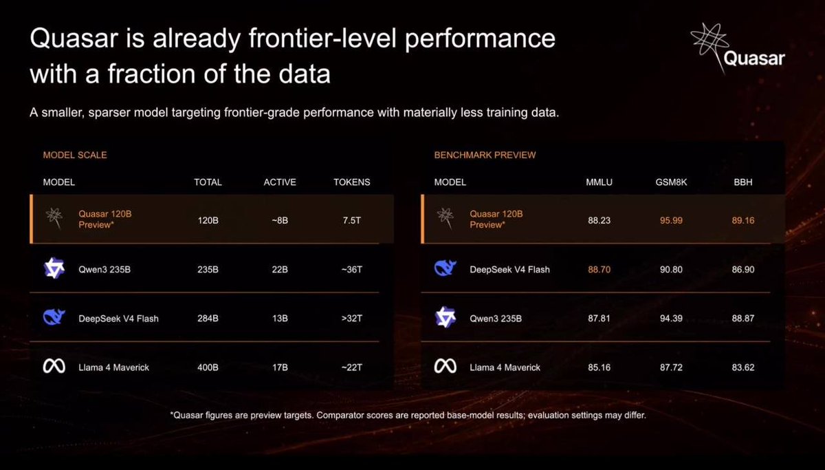 Yizhiyangfund's tweet photo. Quasar 120B Preview: Only 8B active parameters and 7.5T training data, yet it outperforms 400B-level models. Achieving frontier-level performance with smaller size and far fewer resources. The efficiency revolution is here!!!
Salute to @QuasarModels （SN24）🫡 bittensor:native https://t.co/XtdAuTnhnl