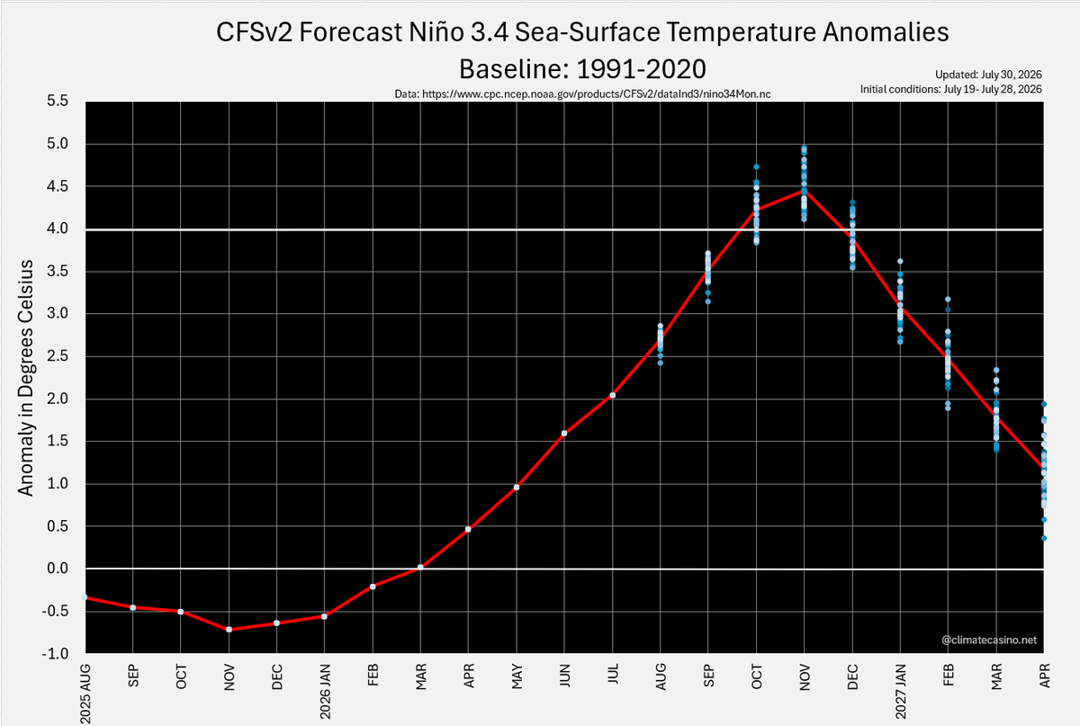 EliotJacobson's tweet photo. In the latest CFSv2 run for the Nino 3.4 region, there is now no model run that peaks below 4.1°C.

Fortunately, cities and local governments around the world are already preparing for what could be the most significant global climate event in 150 years.

Oh, wait. https://t.co/hSjp0mAETi