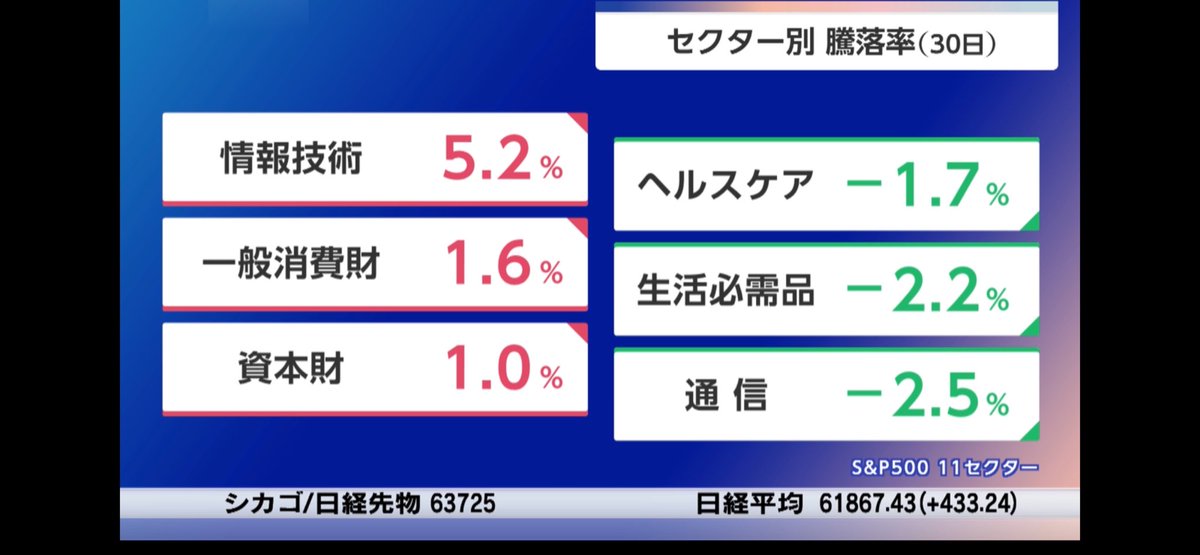 takayuki_sko's tweet photo. ７月３１日（金）おはようございます😊

【🇺🇸ＮＹ株急反発・円全面高】

✅🇺🇸米株市場はそろって大幅高。ＡＩ半導体株が急伸し、マイクロソフトが過去１８年で最大の上昇率を記録。同社がＡＩインフラへの巨額投資を巡る懸念を和らげる好調な見通しを示したことが背景。

✅🇺🇸マイクロソフトは１５％超上昇し、時価総額を４５００億ドル押し上げた。米国株式市場で１社が１日に記録した増加額として過去最大となった。四半期売上高とクラウド事業の伸びについて市場予想を上回る見通しを示した。

✅🇺🇸ＳＯＸ指数は８．２％急伸。マイクロンが１８％、サンディスクが２６％、ＡＭＤが１３％、それぞれ上昇。

💹政府と日銀が大規模な円買い・ドル売り介入を実施。ドル／円は一時１５７円台まで急落。米財務省の指示でニューヨーク連銀が複数の銀行にレートチェックも実施。

✅🇯🇵きょうの日経平均株価は、続伸が想定されている。ＡＩデータセンターへの巨額投資の収益性に対する過度な懸念が後退し、米半導体株が急伸したことを好感する買いが先行しそうだ。一巡後は日銀金融政策決定会合の結果発表や総裁会見、キオクシアホール決算を前に模様眺めも見込まれる。
    日経平均の予想レンジは６万２５００円─６万４０００円。

ホクホク介入で消費減税分は余裕で補填できそうですね（直接的ではないにせよ）。これずっとやれるのでは？！

さてきょうはキオクシア決算。ＡＩ・半導体株はどこまで戻りを試せるか？！