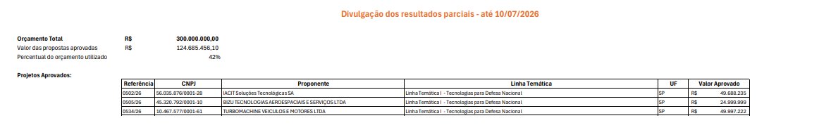 usuarionull0's tweet photo. @beto_caiafa Caiafa, a Turbomachine conseguiu um novo financiamento da Finep. Tenta fazer uma entrevista com eles. Olha ai: https://t.co/jlg8MbLBK9