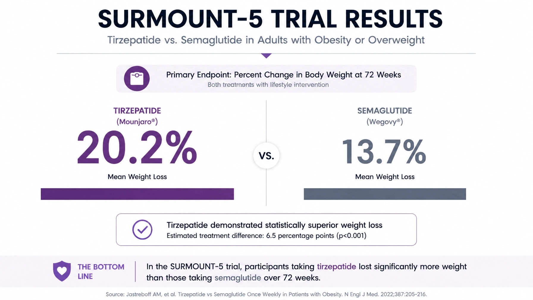 GLP-1.Reviews в X: „SURMOUNT-5 trial results are in: Tirzepatide hit 20.2% mean weight loss, outperforming Semaglutide at 13.7%. Here is what the head-to-head data actually means for your choices. https://t.co/BV630iXHOs“ / X
