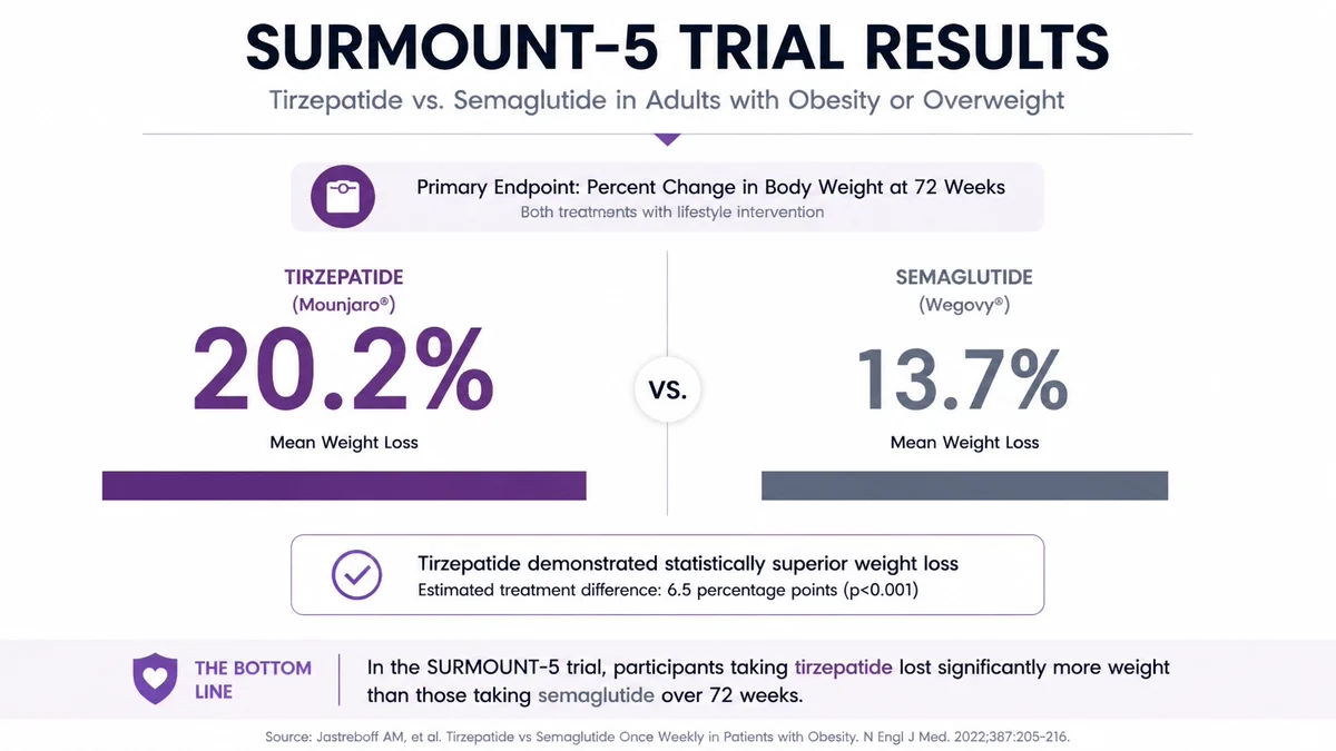 surmount 5 tirzepatide SHOCKING Weight Loss results: (Mounjaro) vs. Semaglutide (Ozempic) Tirzepatide (Zepbound; Eli Lilly and