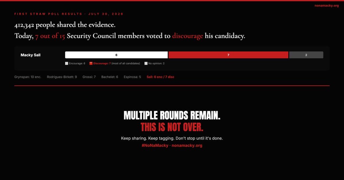 Oumouldial's tweet photo. FIRST STRAW POLL RESULTS: 7 out of 15 Security Council members voted to DISCOURAGE Macky Sall's candidacy - the most of any candidate. 412,342 people viewed the evidence. The record spoke. But multiple rounds remain. This is not over.
https://t.co/Zb2KNJtwHO #NoNaMacky https://t.co/QxZn6Msagw