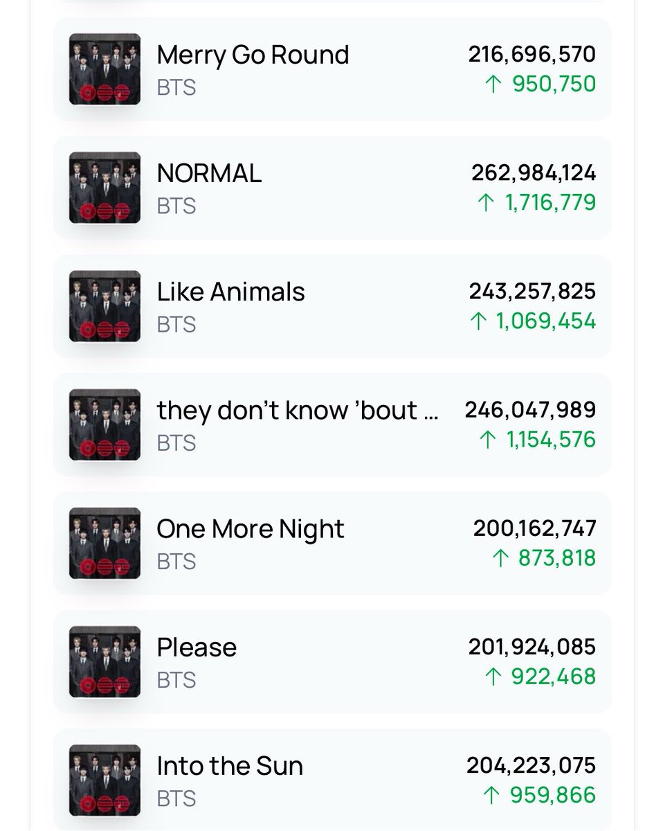 tksovers's tweet photo. All songs 200 Million 👏 https://t.co/09zIfAF7Ot