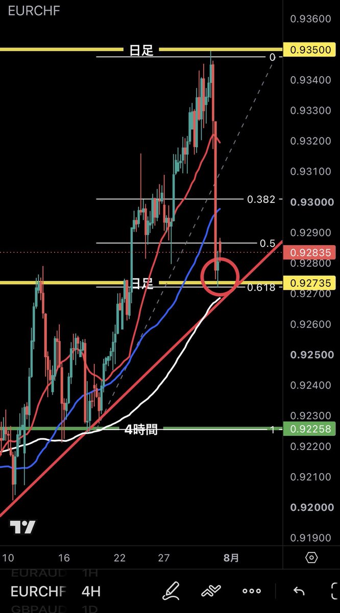 TMakotojp0's tweet photo. EURCHF 4H📈

介入直後なので今は無理に狙いません。

ただし、期待値が揃うポイントはここ。

✅ 水平線
✅ MA
✅ フィボ61.8%

この3つが重なるエリアは反発候補。
実際に反応してる

ただ、急落直後は値動きが不安定なので、今週は焦らず待ち。

「待つこともトレード」です。

#FX #EURCHF #トレード戦略