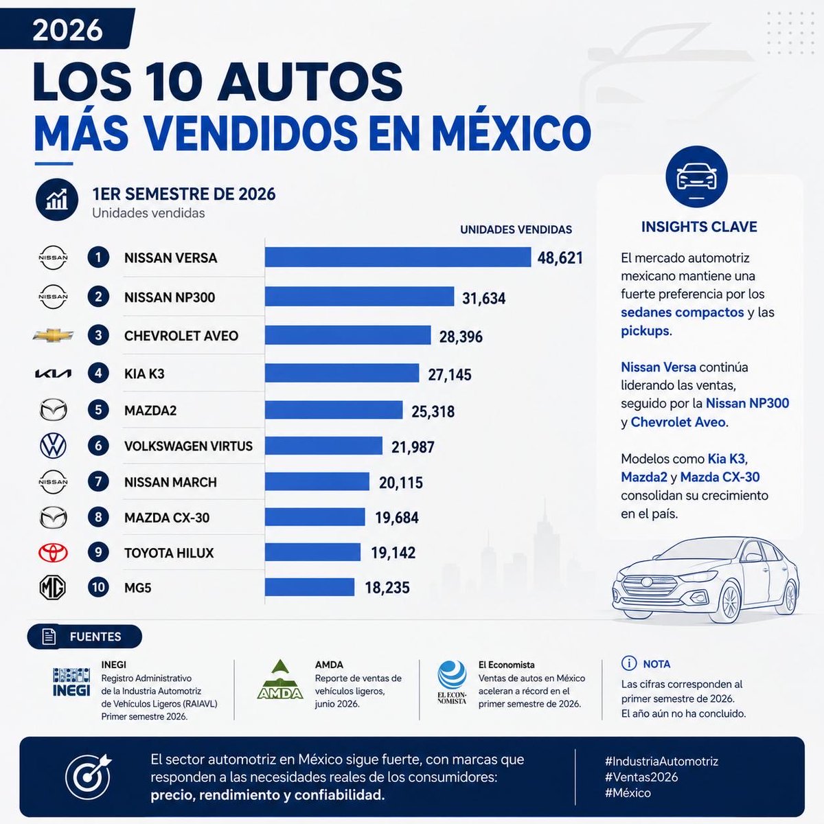 Oscaveg's tweet photo. Ventas de autos en Mexico.

#sales, #tendencias, #mexico https://t.co/IQNoIAg27s