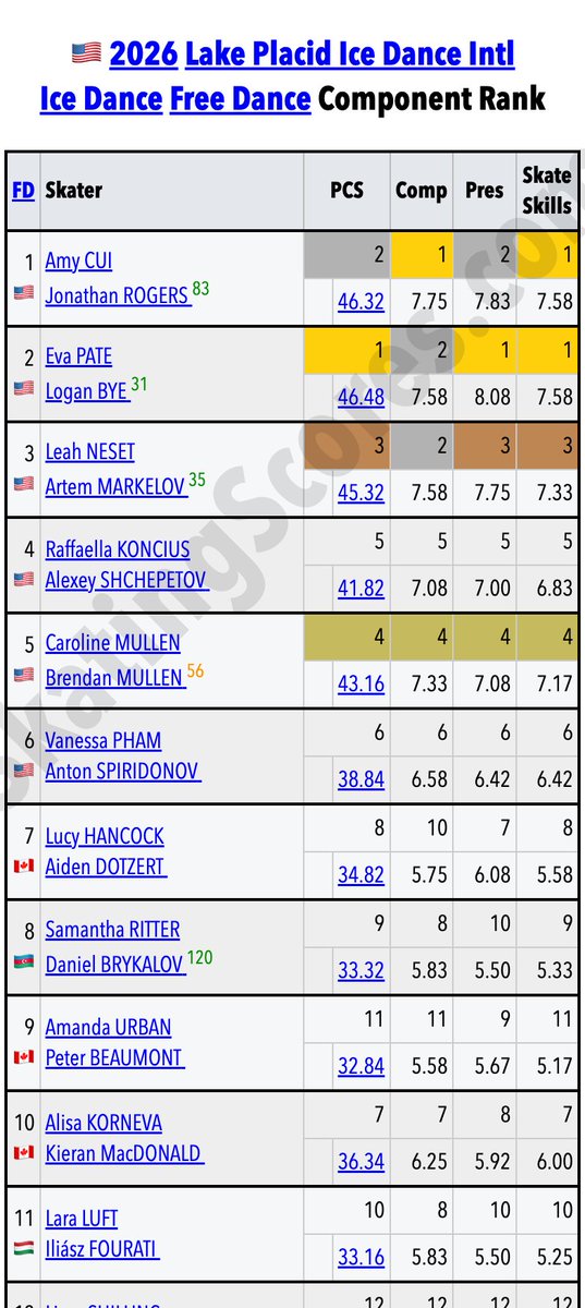 SkatingScores's tweet photo. 🇺🇸#LPIDI 🟨FD • PCS+Component Rankings
https://t.co/Q2GAkEzDSl
1.🇺🇸P/B 46.48
2.🇺🇸C/R 46.32
3.🇺🇸N/M 45.32
4.🇺🇸M/M 43.16
5.🇺🇸K/S 41.82
6.🇺🇸P/S 38.84
7.🇨🇦K/M 36.34
8.🇨🇦H/D 34.82
9.🇦🇿R/B 33.32
10.🇭🇺L/F 33.16
11.🇨🇦U/B 32.84
12.🇧🇪S/B 31.50
13.🇫🇮I/S 30.50 https://t.co/nhlFzfUuKF