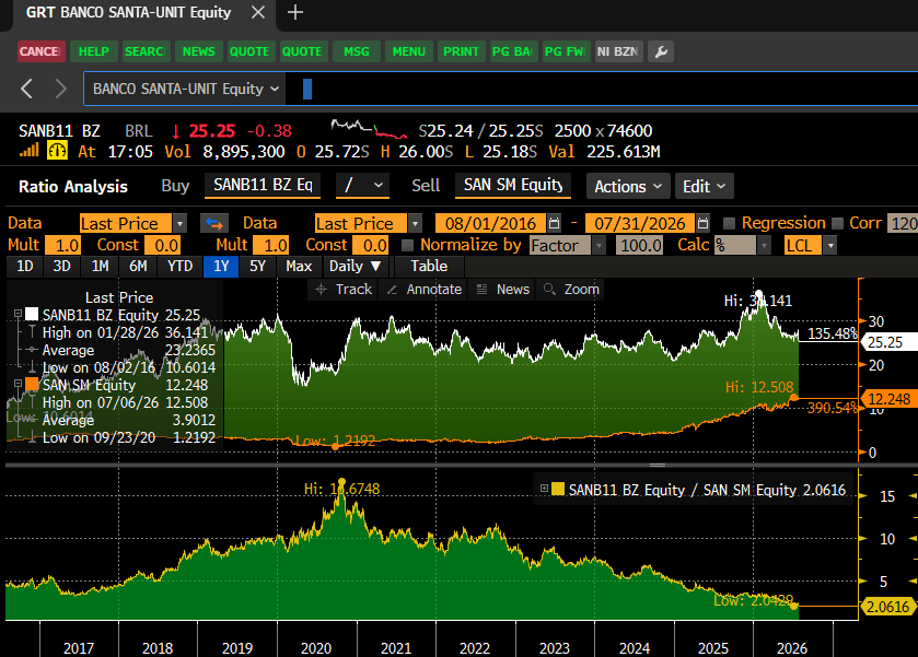 cckeleti's tweet photo. O tamanho da Bolsa brasileira pessoal

- SANB11 foi ~30% do lucro do Santander em 2019 ; hj e ~15%

- Santander Espanha vale 180 bi de euro, SANB11  ~15bi, low de 10 anos (grafico)

1.5% do mkt cap do SAN SM recompra todo o float do SANB11! 

Ficamos nanicos pessoal, ta na cara https://t.co/dsKewmXAUl