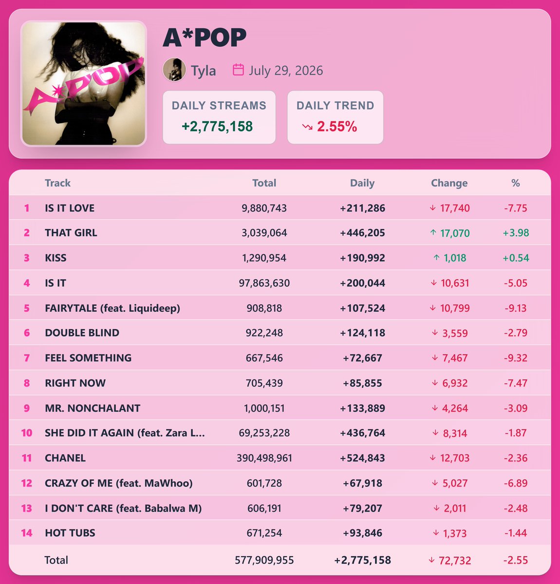 PopStats02's tweet photo. "A*POP" by Tyla earned 2,775,158 streams on Spotify ( July 29, 2026 )

"THAT GIRL" saw the biggest rise — 446,205 streams [+3.98%] https://t.co/irFhuvBkQY