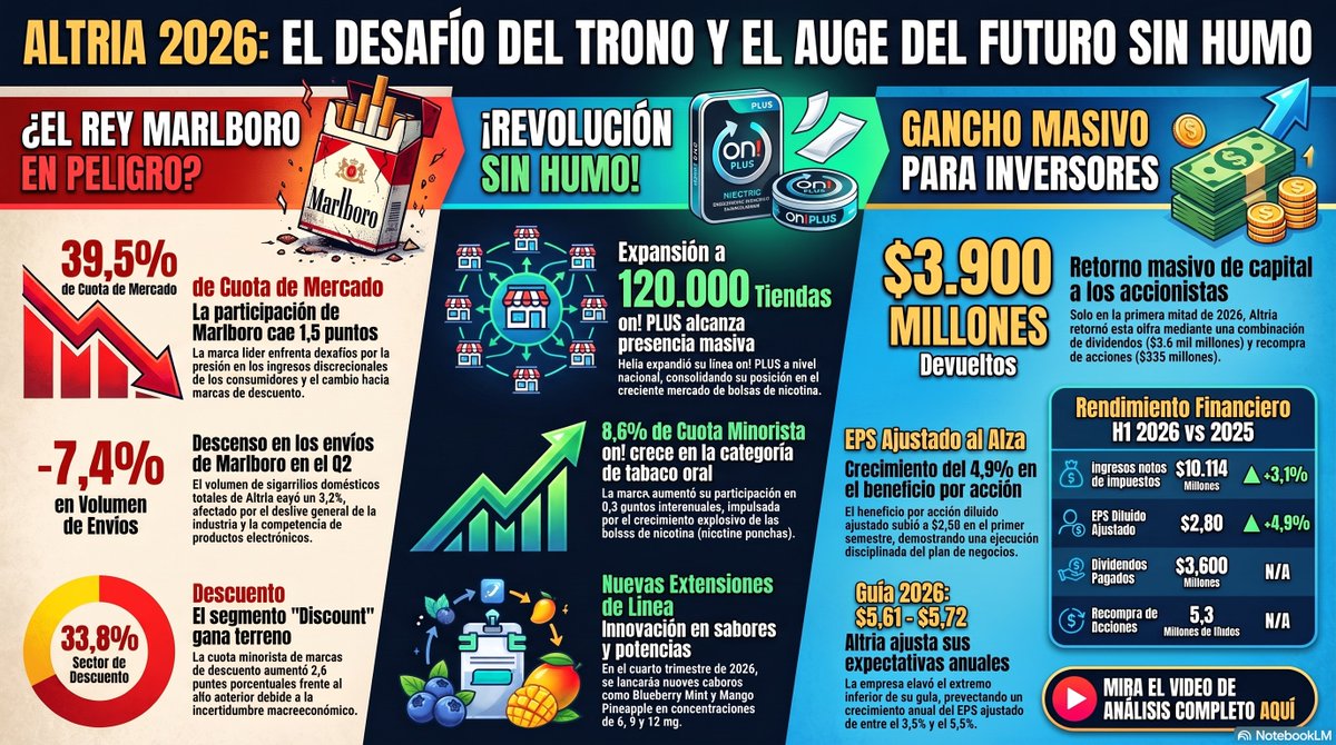 barrosfede79's tweet photo. #MO Altria 2026: ¿Marlboro en Peligro? Dividendos y Revolución Sin Humo

https://t.co/Av5ebm6Mzu https://t.co/54xeCr6WDm