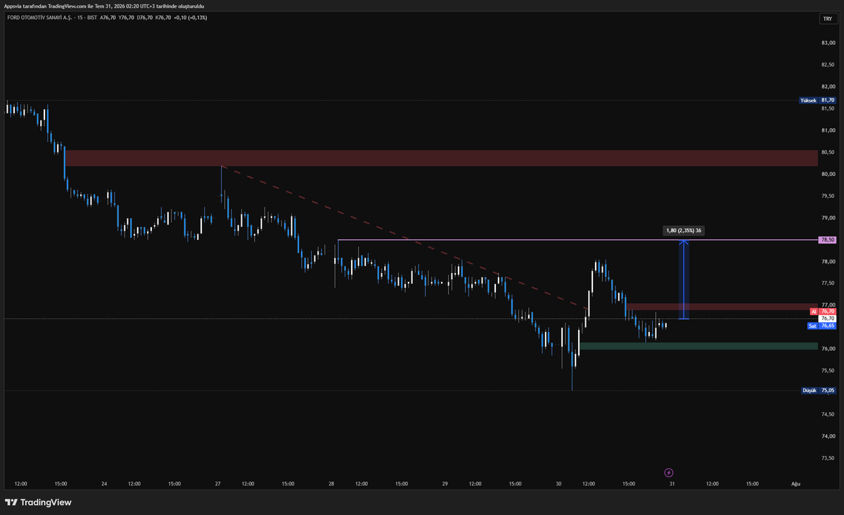 Appsviaio's tweet photo. #AEFES Trend UP!🚀
#FROTO Breaker &amp; Retest OK!
#TKFEN Breaker OK! Waiting Retest for Trend UP! https://t.co/tVszBPT7kk