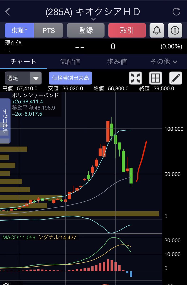 bitaichiA's tweet photo. おはようございます。
🇺🇸株何これ乱高下激しすぎ😅
私は半導体を静観して、Google、KO、CVXに3期に渡り分散投資していく方針にしました。

キオクシアホルダーおめでとう㊗️とはいえ46500S高はまだ納得出来んよね。
決算後も上がって暫く上下して振い落としすのが普通だと思うから←より→かな？
今日はエンタメ株下がるぞ〜😢