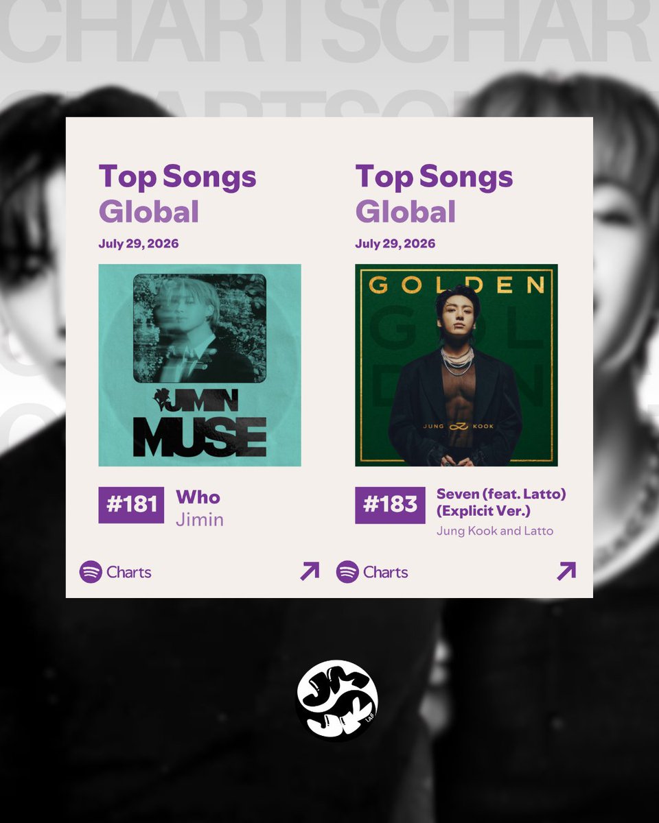 jmjklab's tweet photo. [🎧] Chart Diário Spotify (29/07)                                                              
— Global                                                                                            

#181 (-14) Who — 1,243,773 (+4,323) [PICO: #1 | 733 dias]
#183 (-14) Seven — 1,238,827 (+4,999) [PICO: #1 | 1096 dias]

#JUNGKOOK #JIMIN
