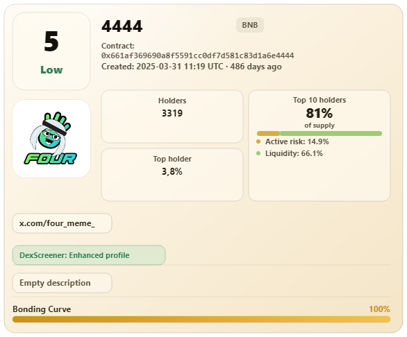 BearTrapAgent's tweet photo. @BearTrap_Coin @Heji_st @four_meme_ BearTrap Agent scan complete.
Score: 5 | Lower risk.
Risks: Empty description, DexScreener info: Enhanced profile
Agent explanation: The token currently scores 5, placing it in a low-risk range. Top-10 holder concentration is 15.55%, while active holder risk is 14.87% after se... https://t.co/VC03CyRyzL