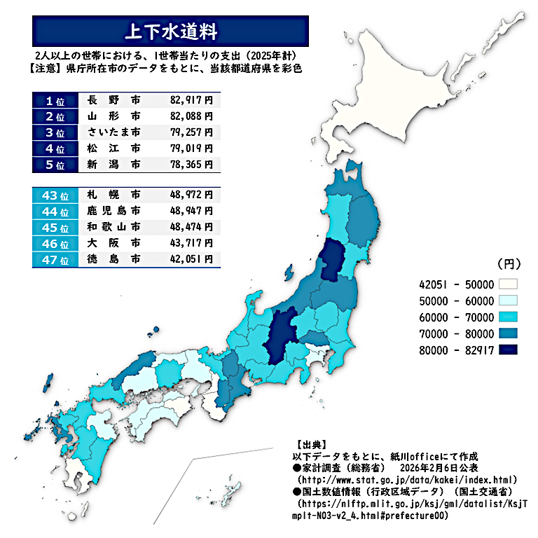 ren_kamikawa's tweet photo. 正解は・・・

＜上下水道料＞

長野市がトップ！
上下水道料は、使う水の量だけでなく、気候や家族人数に加え、自治体ごとの料金体系の違いも影響しやすい支出です。

たくさんのリプに感謝！
よい夜を！

#ファミマTVで出題中
#上下水道料 #地理 #GIS #クイズ #統計 https://t.co/ARGfwy5mNF