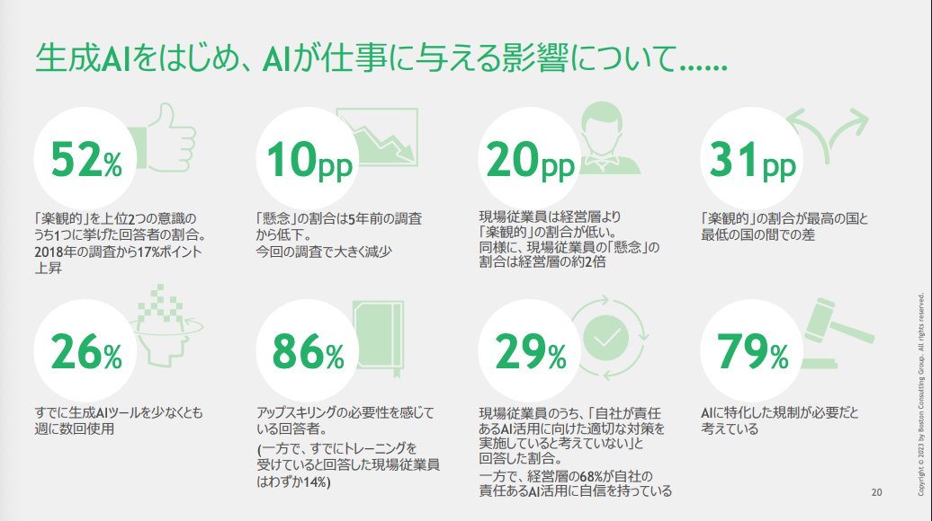 MacopeninSUTABA's tweet photo. 大手コンサルBCGが公開した「生成AI時代に求められる 人材育成のあり方」の資料が有益。

最新のAI情勢から、現場と経営層のギャップ、国別の活用状況まで徹底解説。組織として生成AIを活用していくための本質的な考え方が身につく。

こちら👉
https://t.co/3yDudjM3eH https://t.co/c4nGiRFPxc
