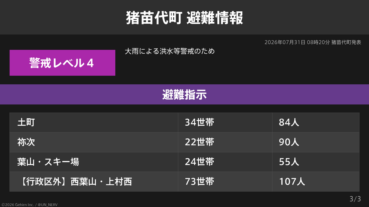 UN_NERV's tweet photo. 【福島県猪苗代町 避難指示】
福島県猪苗代町の1,192世帯3,193人に避難指示が発令されています。
発令理由: 大雨による洪水等警戒のため https://t.co/KHDG2Avpk1