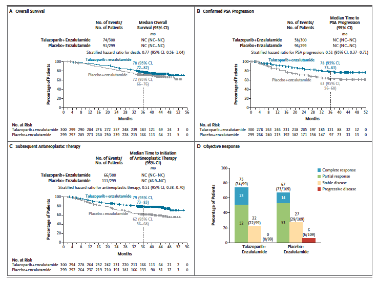 Adam_Weiner535's tweet photo. 🚨 PARP-i in metastatic hormone-sensitive #ProstateCancer🚨

📜#TALAPRO3 out in @NEJM 

In HRR-altered mHSPC, adding talazoparib to enzalutamide + ADT:

✅ Reduced risk of progression/death by 52% (HR 0.48)
📈 3-year rPFS: 77% vs 56%
⏳ OS trend favors combination (HR 0.77), but immature.
⚠️ More anemia (Grade ≥3: 51%).

👉Potential new standard for a biomarker-selected population

@neerajaiims @urotoday @renalandurology @UrologyTimes @UroOnc @SUO_YUO @PCFnews 

🔗https://t.co/YXCiIWPwqg