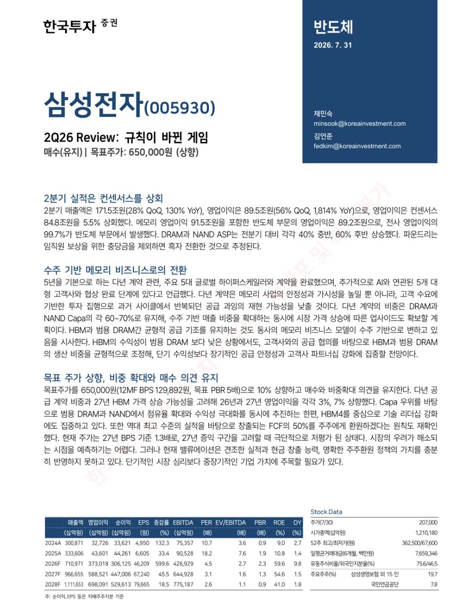 jukan05's tweet photo. KIS raises its price target for Samsung Electronics to KRW 650,000 (previous close: KRW 207,000). https://t.co/b0iMFoboMx