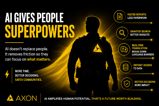 AxonRick's tweet photo. One of the biggest misconceptions about AI is that it's coming for everyone's jobs. I think it's doing something much more interesting.
It's giving ordinary people capabilities that used to require entire teams of specialists.

Google's new AI & Economy ATLAS study analyzed roughly 15 million real-world AI interactions across 800+ occupations.

Their conclusion?

People aren't primarily using AI to replace entire jobs.
They're using it to research faster, analyze more information, write better, troubleshoot problems, and make better decisions.

In other words...
AI is changing tasks faster than it's changing jobs.
That aligns almost perfectly with the strategy we've been building at @axon_enterprise.

We don't think AI replaces first responders.
We think it gives them superpowers.

Draft One removes hours of report writing while improving quality.
Brief One helps investigators and prosecutors find the evidence that actually matters instead of drowning in digital evidence.
Axon Assistant lets officers naturally access information, perform database lookups, translate conversations in real time, and spend less time on the radio and more time focused on the people in front of them.

That's the opportunity.

Remove friction.
Increase capability.
Give people more time to do the uniquely human parts of the job: judgment, empathy, communication, and decision-making.

I don't think AI's killer app is replacing people.
I think it's finally letting people operate at the full extent of their potential.
Source: Google's AI & Economy ATLAS 👇