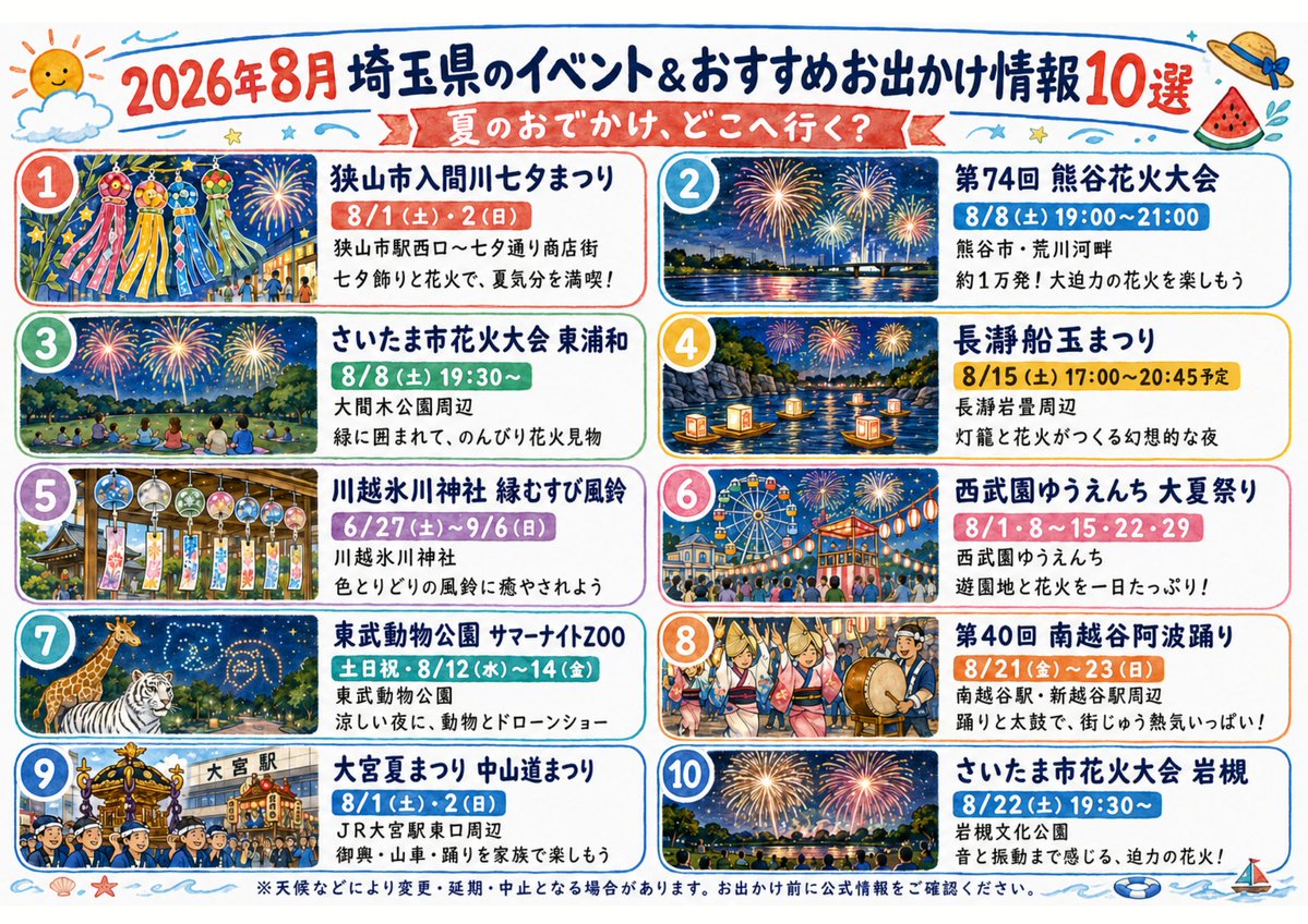 PlusHair001's tweet photo. 2026年8月の「埼玉県おすすめお出かけ情報10選」をブログにまとめました☀️

花火大会、夏祭り、風鈴、ナイトZOOなど、夏ならではのイベントが盛りだくさん🎆

まだ予定が決まっていない方は、ぜひ参考にしてください！

https://t.co/DlvsOyMpSj

#埼玉県 #埼玉お出かけ #花火大会 #夏祭り https://t.co/cPtZokmSA8