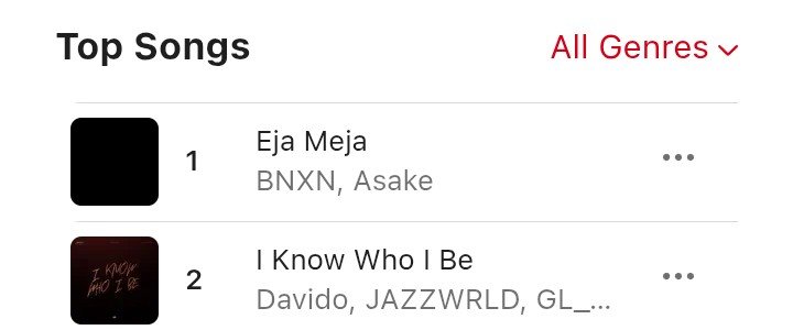 DaVidoCharts's tweet photo. “I Know Who I Be” repeak #2 on Nigeria 🇳🇬 Apple Music Top songs Chart https://t.co/1fPAdNCvxv