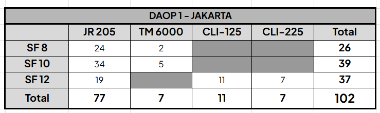 wintorials's tweet photo. Terjadi LAGIIIII!!!

2 rangkaian KRL SF12 dipecah menjadi 3 rangkaian SF8. https://t.co/jIbCb4th6H