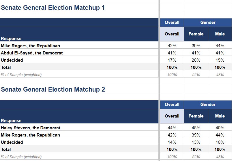 ProgFlipMEMIMN's tweet photo. Hot take, we need to take socal poll from a WAR Perspective, i.e. treat it as a hypocritical election, take spending into account and calculate their WAR, The reason why AES general number get harmed a bit is because AIPAC in July keep running on a lot, lot of "mur misogyny" ad which can be seen from gender crosstab in which AES perform 1% better among man but 7% among woman, and the fact that AES is still stronger among man, a group that will get less but not zero effect from AIPAC, suggest he is still Stronger candidate and consider after primary if Stevens is nominee she will,also begin being attacked means she is Likely to still perform worse in the end.