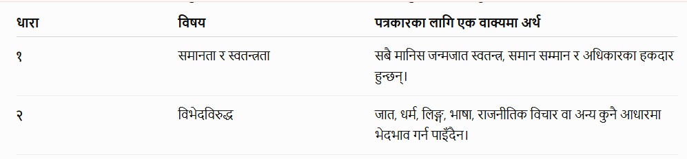 lamsaljee's tweet photo. व्यवसायिक पत्रकाहरुले कुनैपनि समाचार सूचना सम्प्रेषण गर्दा र अभिव्यक्त्तिहरु दिँदा मानव अधिकारको विश्वव्यापी घोषणा पत्र १९४८ र पेशाको विश्वव्यापी आचार संहिताको १६ सिद्धान्तलाई पनि पालना गर्नुपर्छ । https://t.co/LHIALuq8QC