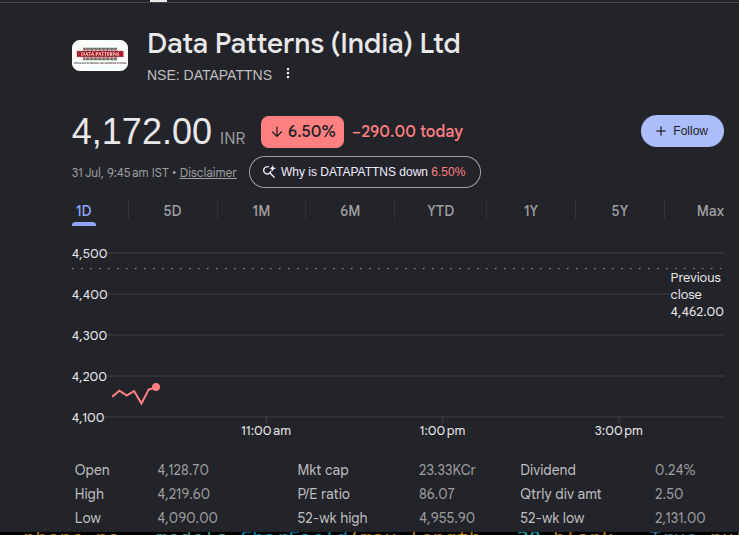 StockAlertsz's tweet photo. #DATAPATTNS down -7%😱 after weak Q1 Result

https://t.co/675FOJa2pl https://t.co/P8HZu66jJC