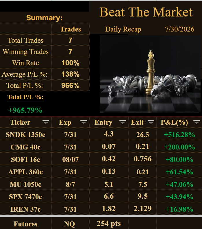 GGonzoTrades's tweet photo. 7/30
super awesome day today, done a lot of other trades not in this list, our best #SNDK, #CMG, #SOFI, #APPL, #MU, #SPX, #IREN https://t.co/k495iCf0WW
