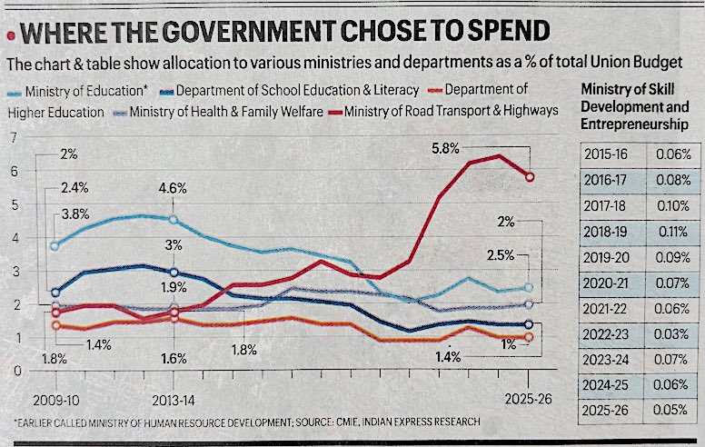 PankajPachauri's tweet photo. Equal Opportunity Govt:

1- This Govt cuts #education budget so students face problems and anxiety about their future

2- But it shifts the budget allocations to #roads so the students can come on the roads

Perfect policy! https://t.co/hWcltJcKJX