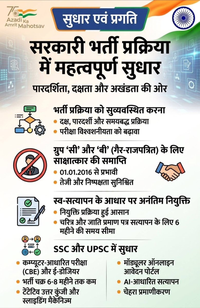 prativendra's tweet photo. 📢 सरकारी भर्ती प्रक्रिया में बड़े सुधार! 🚀

DoPT ने SSC &amp; UPSC चयन प्रक्रियाओं को बनाया और अधिक पारदर्शी व तेज़:
🔹 Group B (Non-Gazetted) &amp; C में इंटरव्यू ख़त्म 
🔹 SSC भर्ती चक्र 15-18 से घटकर 6-8 महीने
🔹 AI &amp; फेस ऑथेंटिकेशन से बढ़ेगी सुरक्षा https://t.co/lIs4jbMD8T