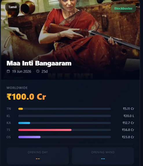 Cultsam1's tweet photo. @Gen_Movie_buff @DailyCultureYT Mib producer poster was same with all Box office collection reports site 🔥
But lenin getting bash from every portal sites from day 1 of fake posters #Maaintibangaaram is organic while lenin is 35cr + fake added , kaji bot

Matching Sam's foot dust is not possible for akkineni 🤫 https://t.co/a7oaAxNXcT